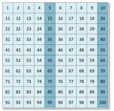 Quais são os Múltiplos de 5 | Matemática Simplificada